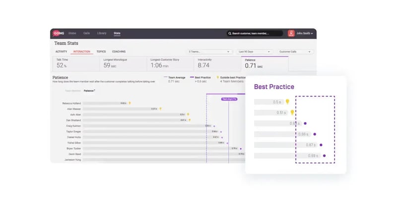 Graphic of team stats in the Gong dashboard