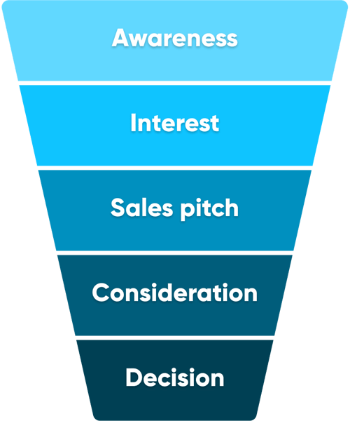 Graphic of stages of the sales funnel