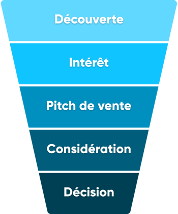 entonnoir de vente traditionnel - Kaspr