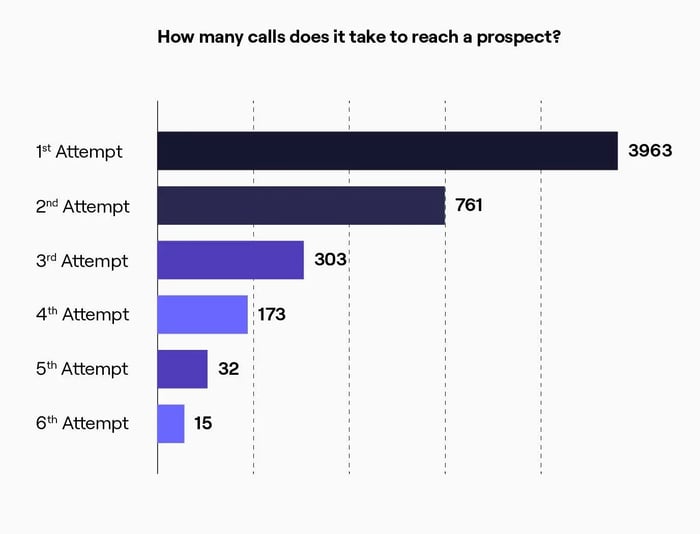 Number of calls it takes to reach a prospect in 2024 - Graphic