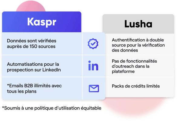 Kaspr vs Lusha comparaison