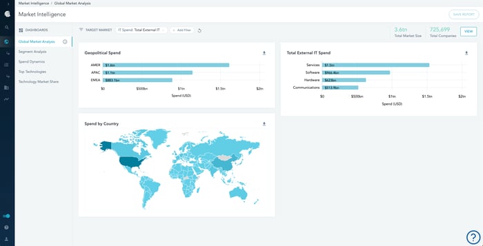 HG Insights dashboard showing market intelligence