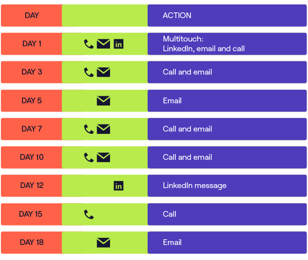  Infographie d'une cadence de prospection B2B pour prospecter