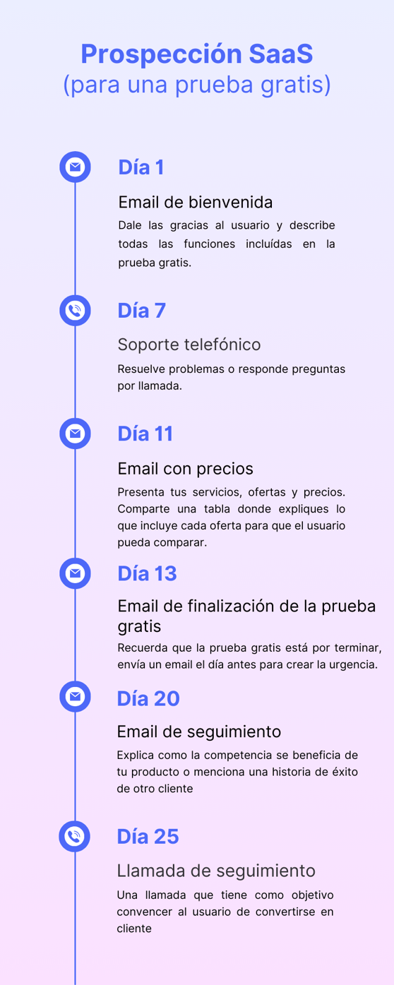 Infografía de secuencia de ventas prueba gratis SaaS