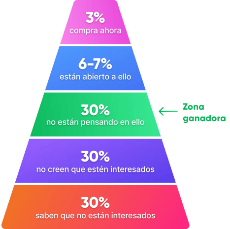 ES_Graphic of Chet Holmes’ buyers’ pyramid"