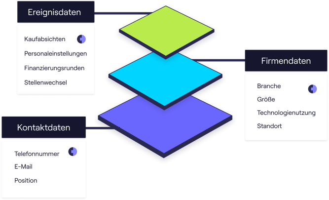 Infografik zu den B2B-Daten von Cognism